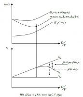 پارامتر های ریسک و هزینه سرمایه دیدگاه MM و 