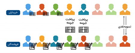 دوران تسویه در معاملات آتی