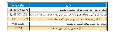 نمونه بازدهی حق تقدم های استفاده نشده