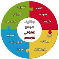 وضایف مجمع عمومی موسس