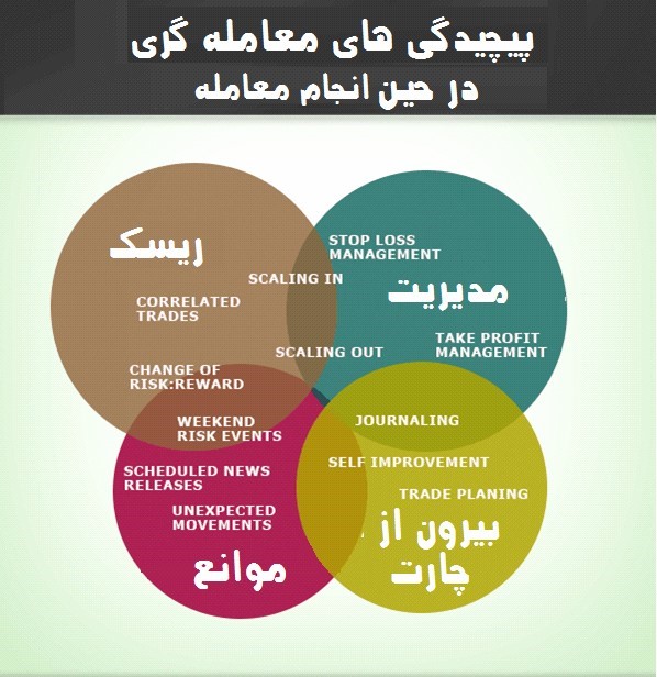 پیچیدگی‌ های معامله در حین آن