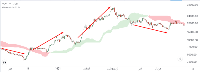 اندیکاتور ایچی موکو - ابرها